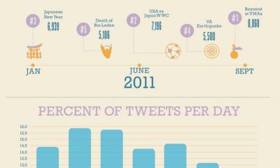 Twitter vs Tiempo