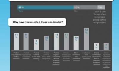 Infografía: Así usan los de Recursos Humanos las redes sociales para investigar a los candidatos