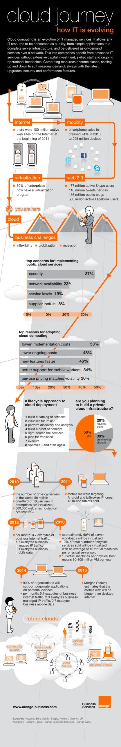 Infografía: La jornada de la nube