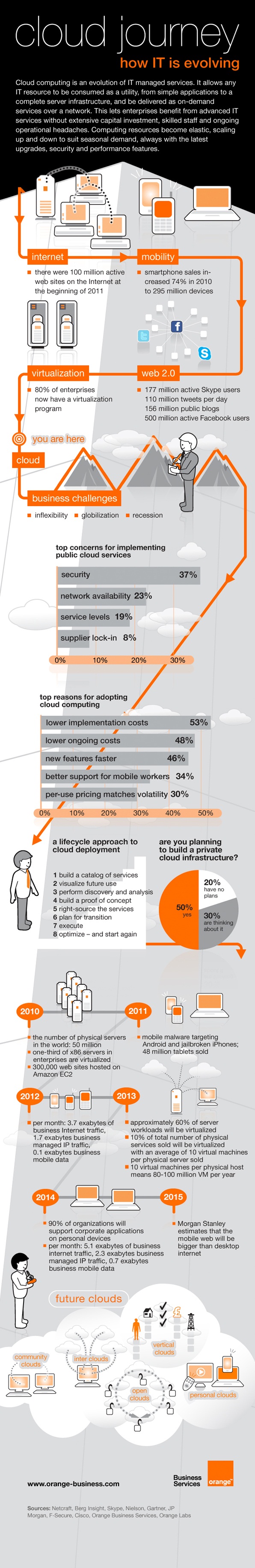 Infografía: La jornada de la nube Infografía: La jornada de la nube