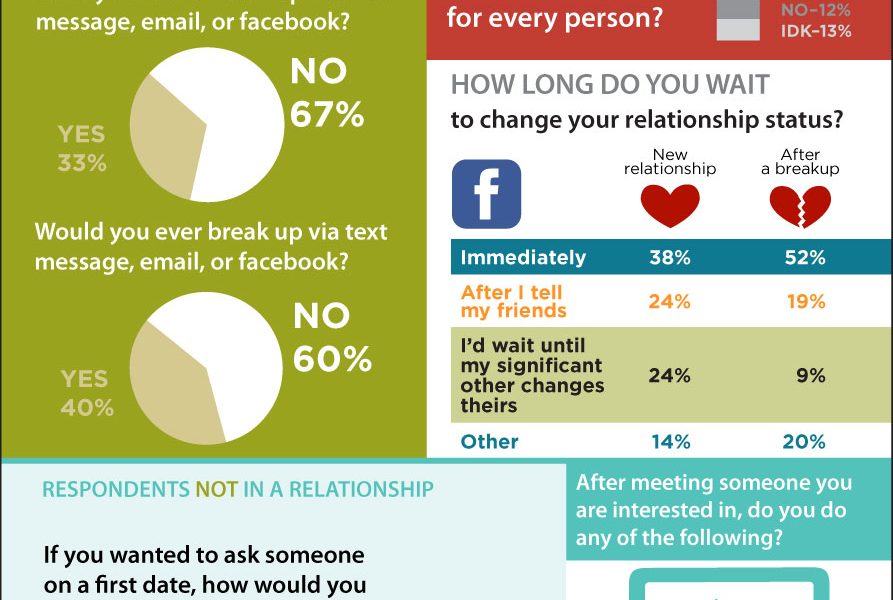 Infografía: El amor en tiempos de las redes sociales - Revista Gadgets