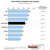 Estudio de satisfacci&oacute;n de smartphones: iPhone primero, Nokia &uacute;ltimo
