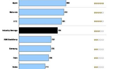 Estudio de satisfacci&oacute;n de smartphones: iPhone primero, Nokia &uacute;ltimo