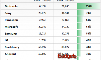 Seg&uacute;n la redes sociales. &iquest;Qui&eacute;n tuvo mas presencia en el #CES2011?