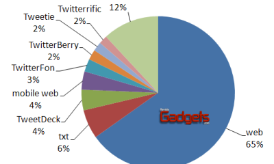 Estudio de popularidad de Twitter