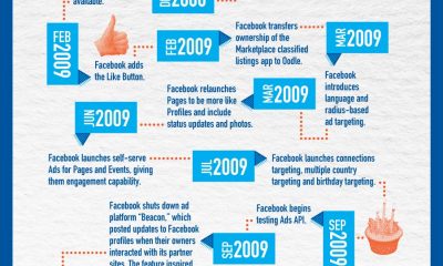 Infograf&iacute;a: La publicidad en Facebook
