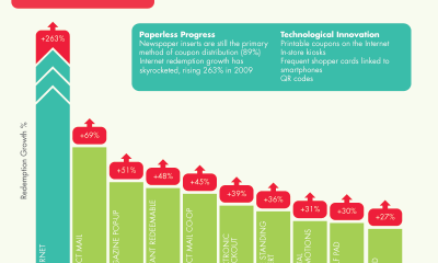 Infograf&iacute;a: El ecommerce y los cupones de descuento