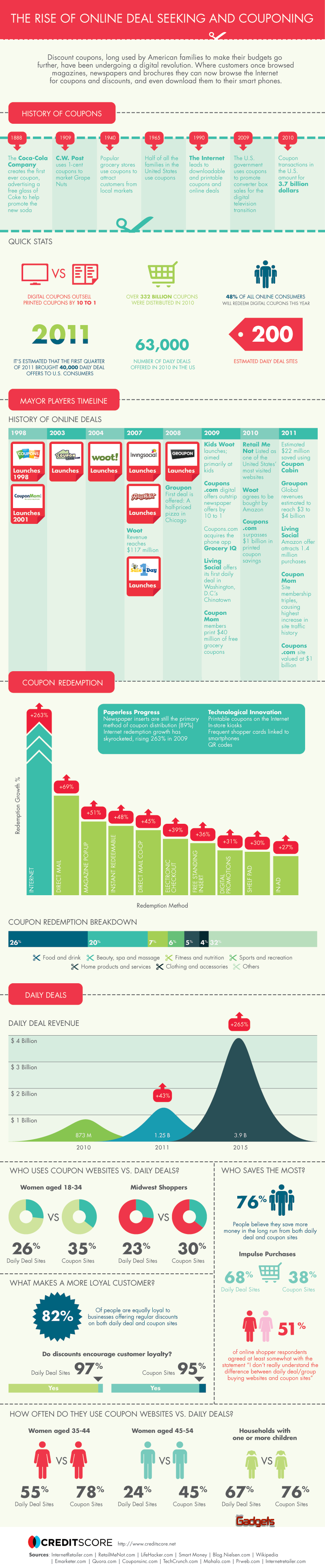 Infograf&iacute;a: El ecommerce y los cupones de descuento