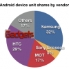 Las principales empresas que venden Android