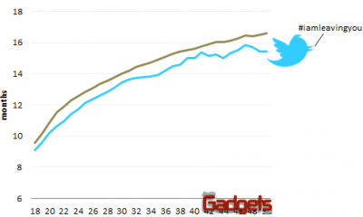 Twitter fomenta relaciones sentimentales m&aacute;s cortas