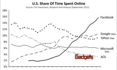 Facebook cada vez ocupa más tiempo de los usuarios