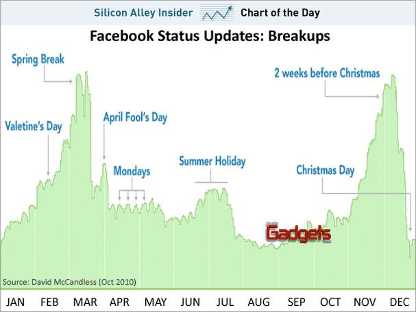 &iquest;Cuando nos entra mas el cari&ntilde;o al Facebook?