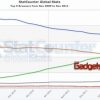 Chrome desbanca a Firefox como el segundo navegador más usado