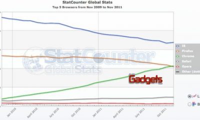 Chrome desbanca a Firefox como el segundo navegador más usado