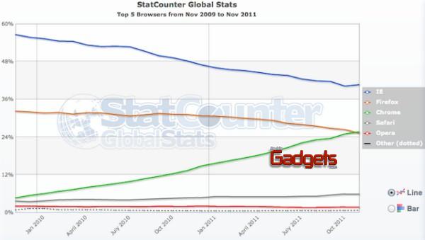Chrome desbanca a Firefox como el segundo navegador más usado