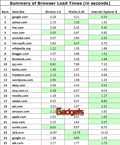 Velocidad navegando: IE8 el m&aacute;s veloz