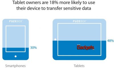 Los usuarios de Tablets son m&aacute;s propensos a filtrar datos personales