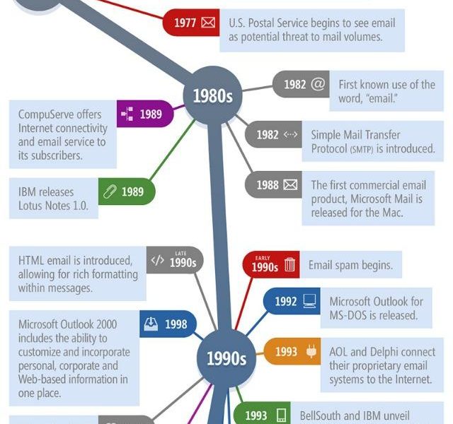 Infografía: Evolución del correo electrónico - Revista Gadgets