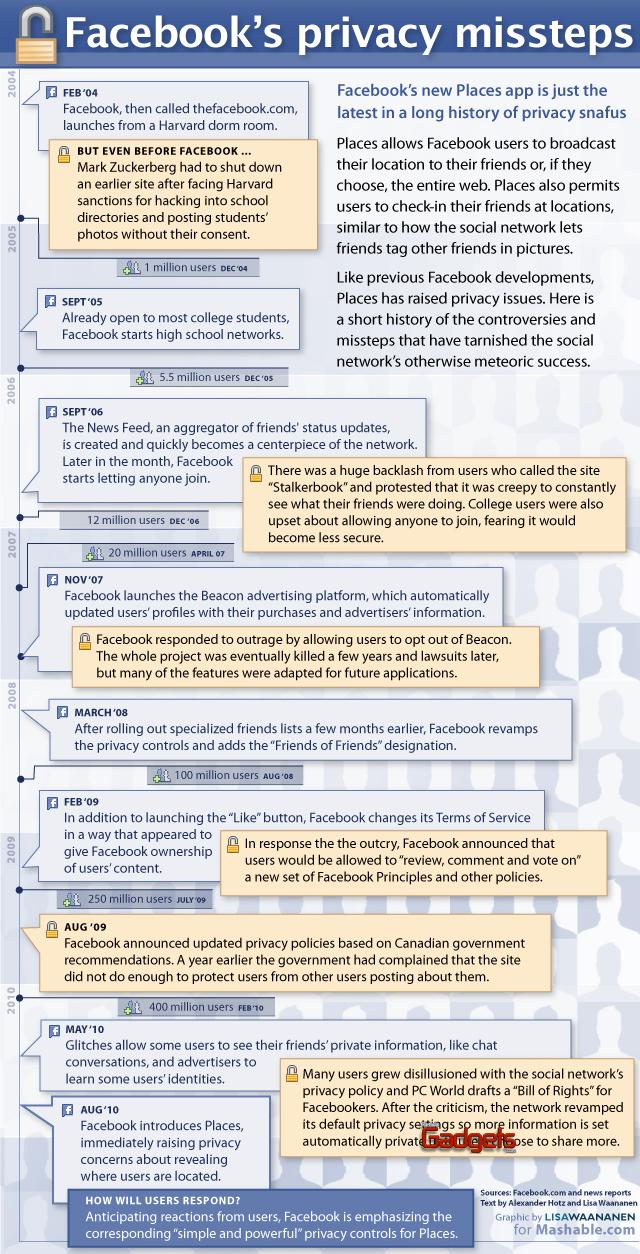 Facebook, 6 a&ntilde;os de privacidad en una imagen