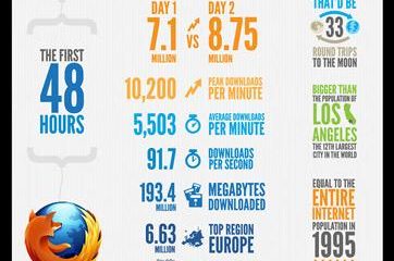 Batalla de navegadores: Firefox 4 las primeras horas…
