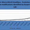 Crecimiento explosivo de nuevas modificaciones a Koobface en junio