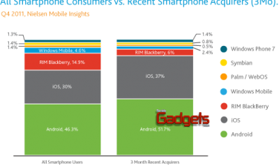 Android: lider en ventas en los Estados Unidos