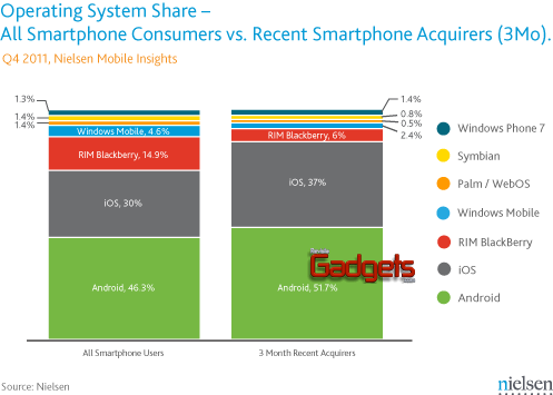 Android: lider en ventas en los Estados Unidos