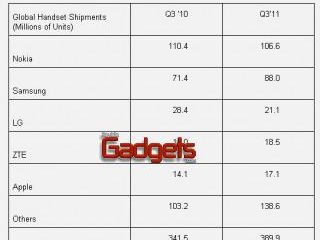 ZTE supera a Apple y se convierte en el cuarto fabricante más grande del mundo