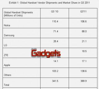 ZTE supera a Apple y se convierte en el cuarto fabricante más grande del mundo