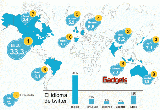 Los 10 pa&iacute;ses que m&aacute;s realizan Tweets