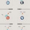 Infografía: Facebook ocupa 1 de cada 4 minutos en línea de los usuarios latinoamericanos