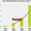 El malware en Web creci&oacute; un 139 por ciento