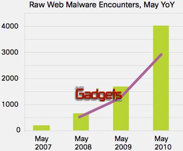 El malware en Web creci&oacute; un 139 por ciento