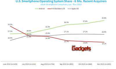 Android continua su ascenso en los Estados Unidos