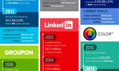 Infograf&iacute;a:&iquest;Se est&aacute; creando una Burbuja 2.0?