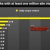 Las 29 redes sociales que tienen m&aacute;s de 1 mill&oacute;n de visitantes al d&iacute;a