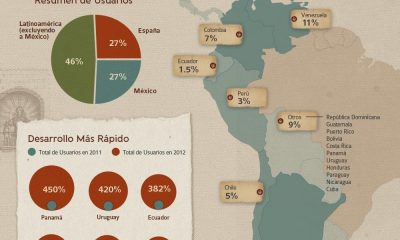 Infografía: Las cifras de Hootsuite en español