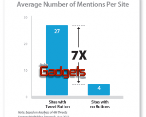 Las webs con botón de compartir en Twitter obtienen 7 veces más menciones